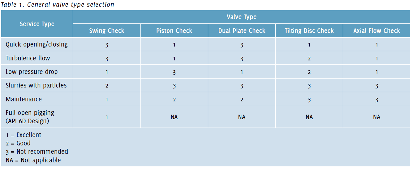 pneumatic check valve selection chart connection types cracking pressure Cv flow capacity materials