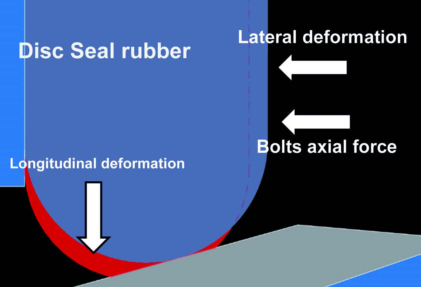 Figure 4: The direction of the lateral & longitudinal deformation due to compression force acting by the bolts.