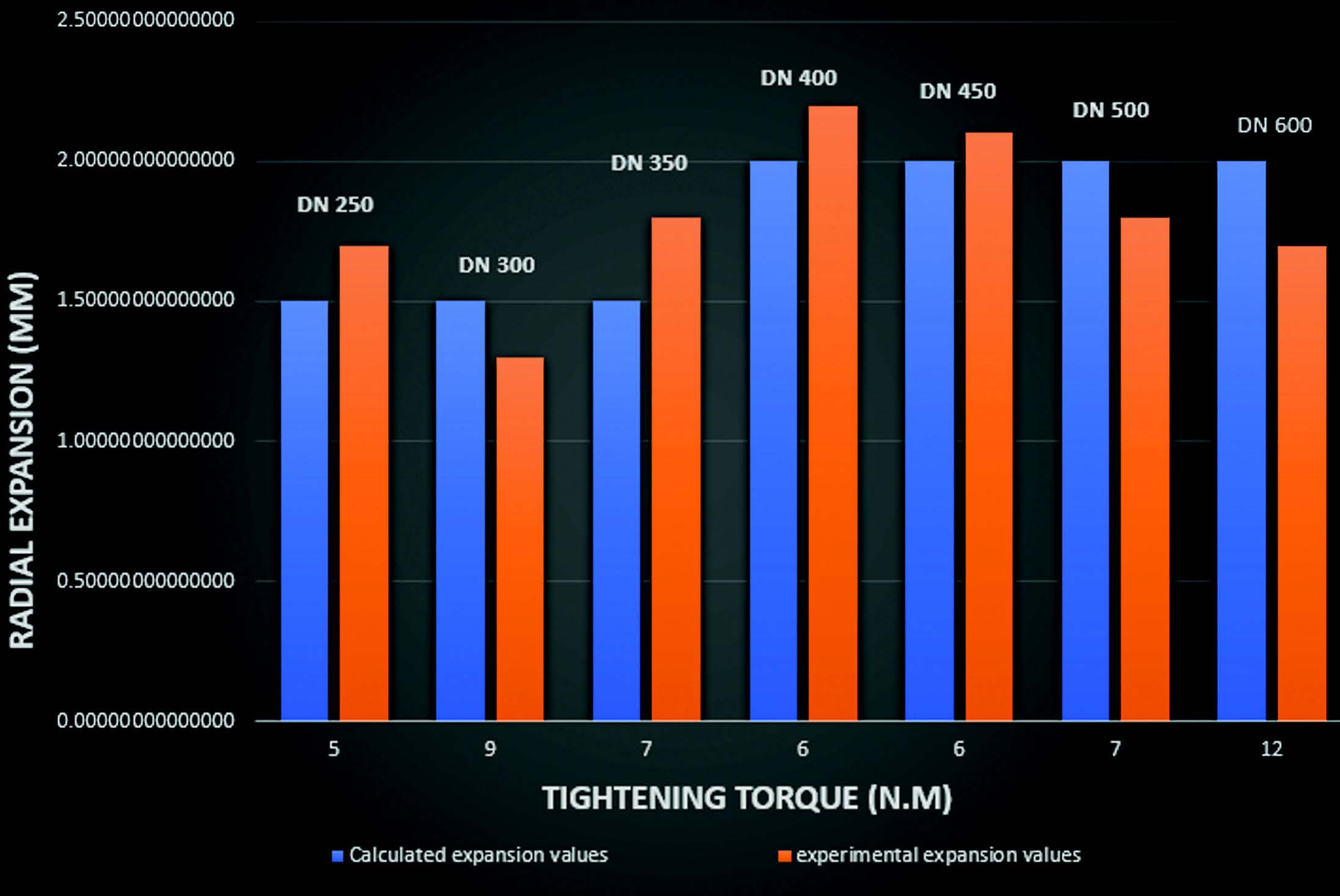 Figure 6: Comparison between experimental seal expansion and calculated seal expansion at the same tightening torque values for different BFV sizes.