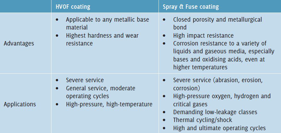Table 1. HVOF and Spray &amp; Fuse coating applications
