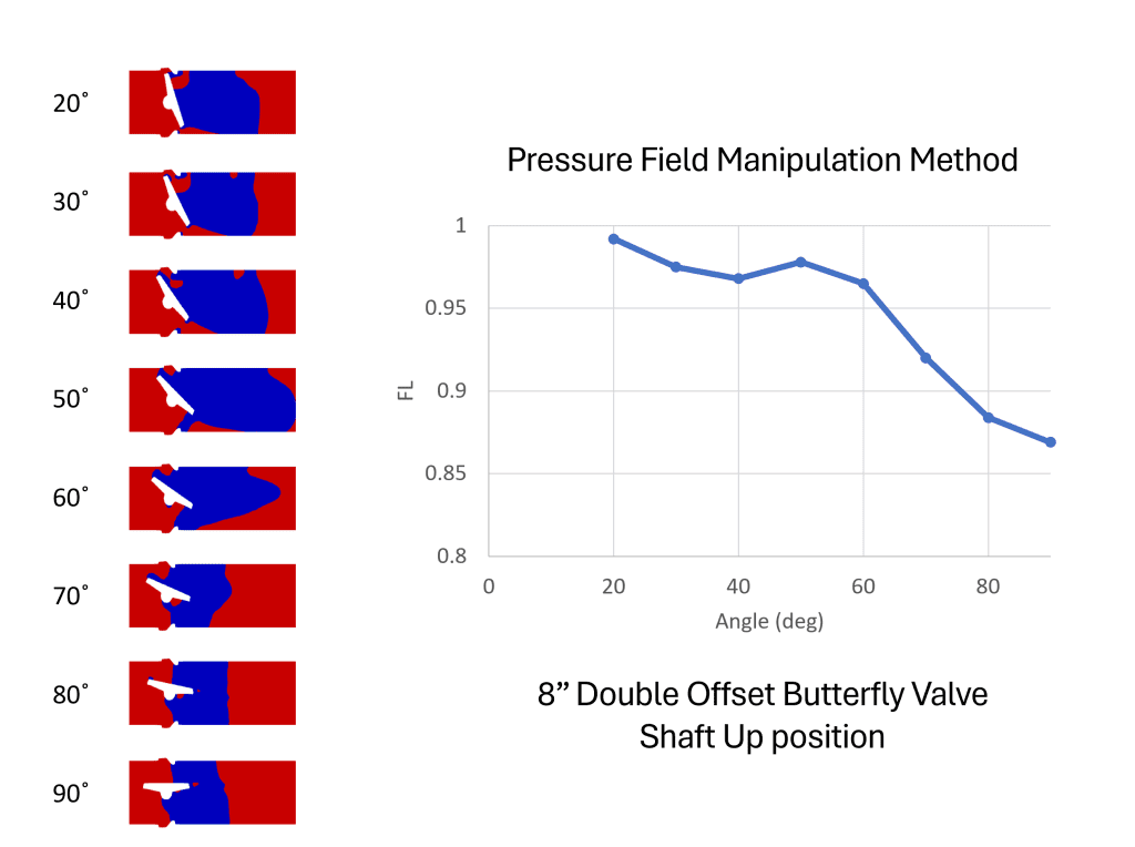 Case study double offset butterfly valve
