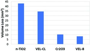 Figure 4: Wear tracks and volume loss following wet sand abrasion testing.