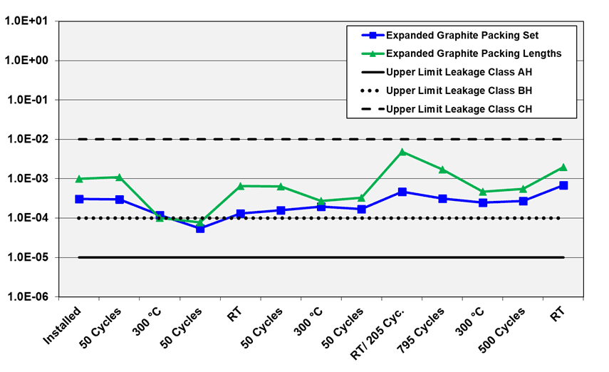 Figure1. Leakage results for expanded graphite packing lengths/ sets