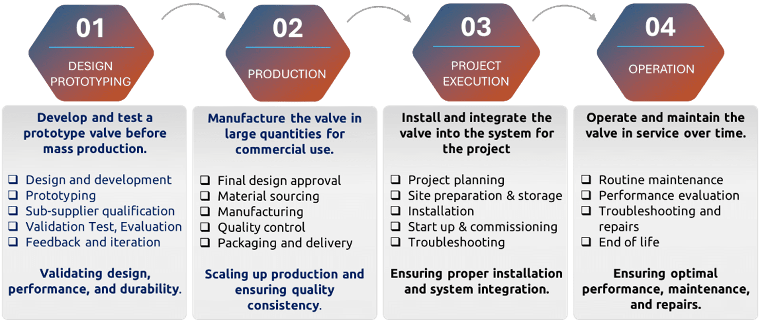 Figure 2: Valve life cycle objectives, activities and focus points