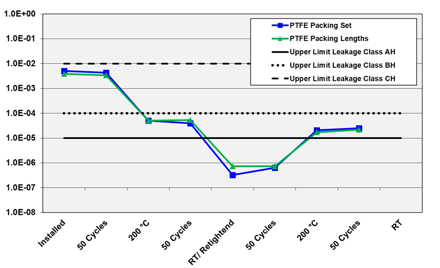 Figure 2. Leakage results for PTFE packing lengths/ sets