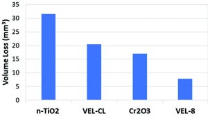Figure 3: Volume loss measured after dry abrasiontesting.
