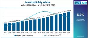 Graph 1 - industrial-safety-valves-value-(usd-million)-2025-to-2035