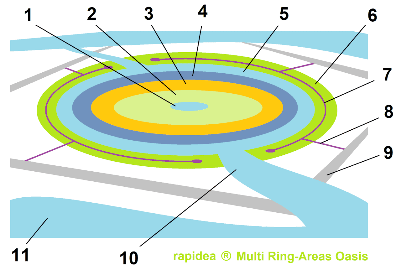 Image 1: Principle of a multi ring-areas oasis