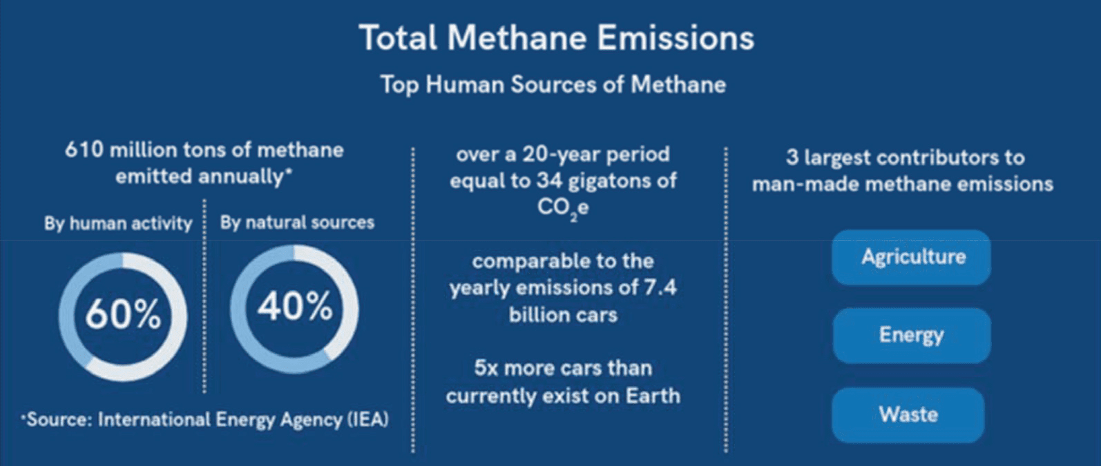 Total methane emissions