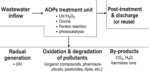 Flow chart showing how Advanced Oxidation Processes (AOPs) are applied in wastewater treatment.