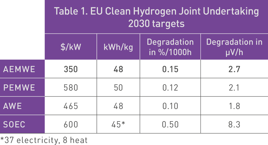 EU Clean Hydrogen JU 2030 targets