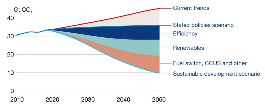 Transition to clean energy: there is no single or simple solution for achieving decarbonization. Image © Alfa Laval, data according to IEA