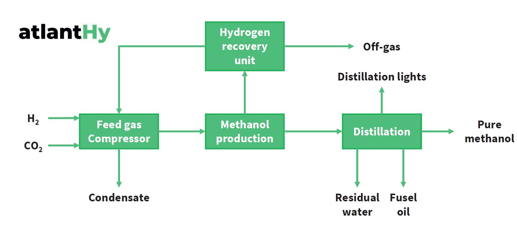 Decarbonizing methanol production through renewable hydrogen