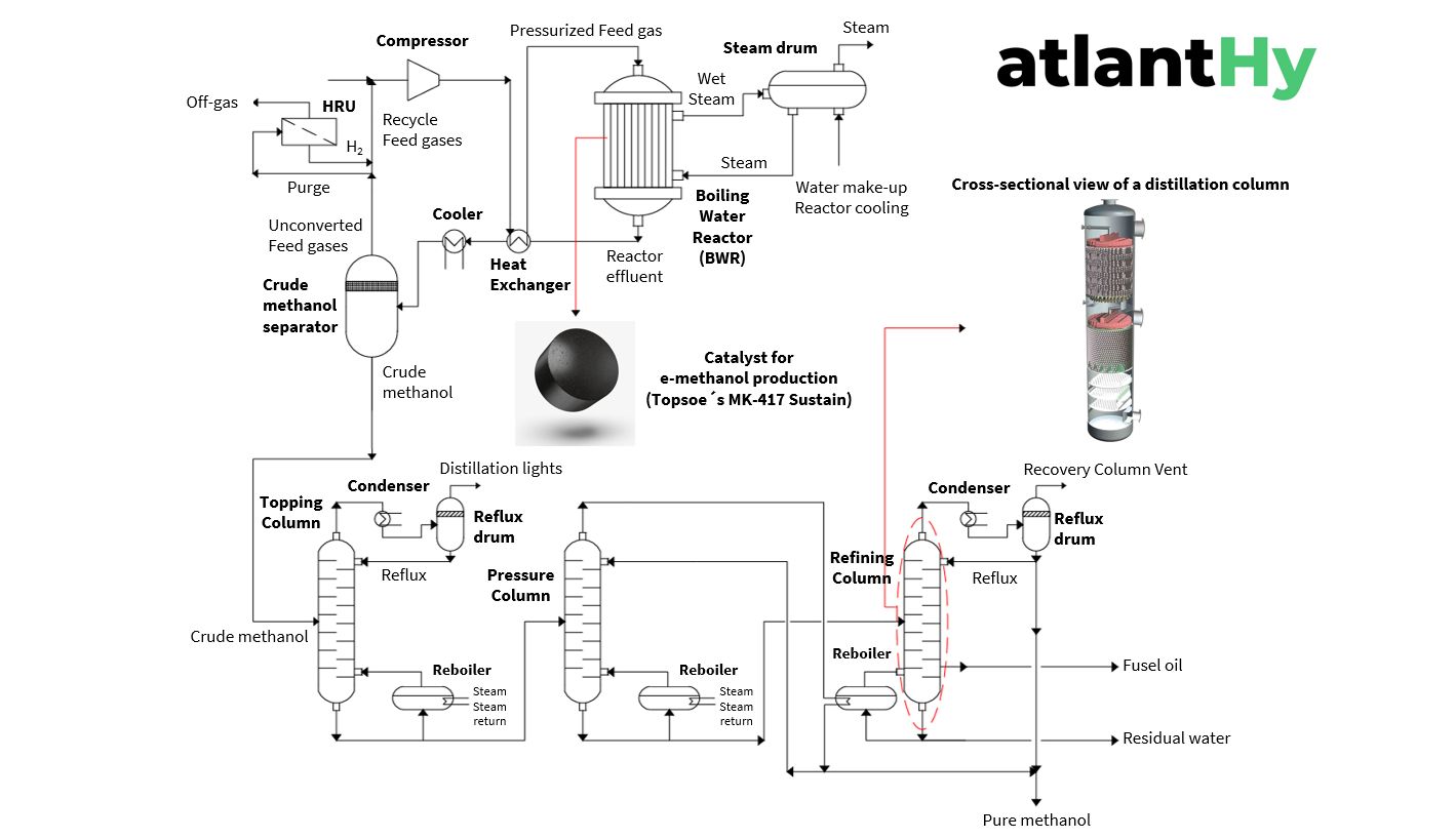 Alcohol Distillation Process Methanol