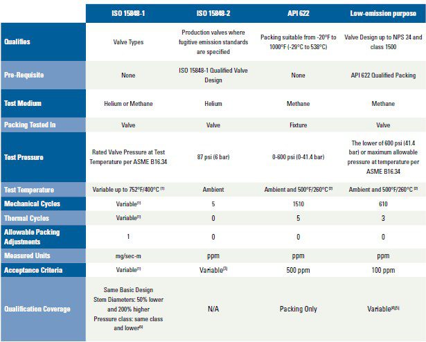 Table 1 - Brief Comparison of Fugitive Emissions Standards ISO and API
