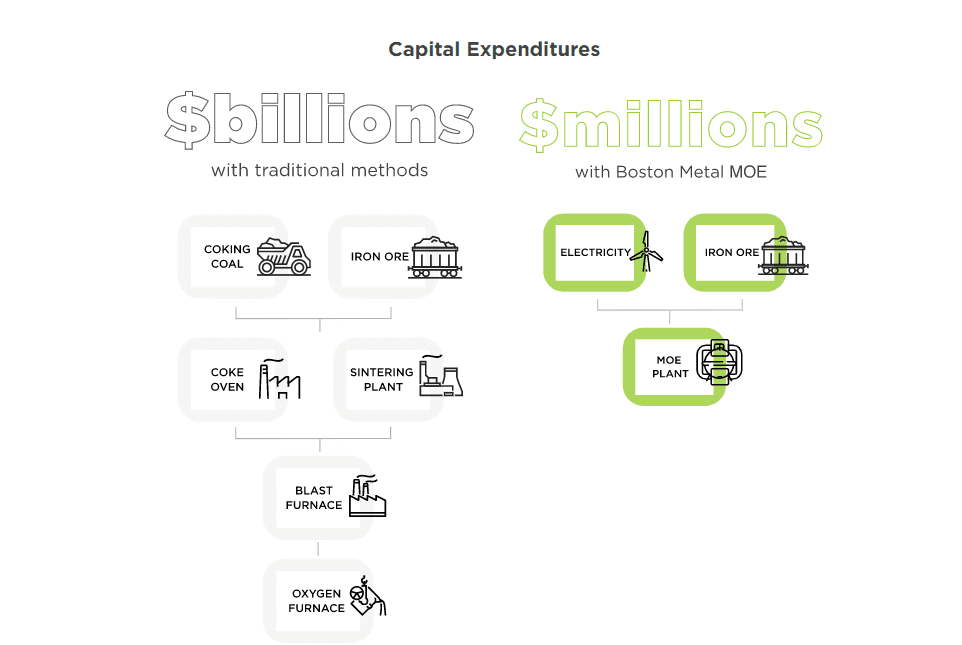 Boston Metal developed an electrolysis process that eliminates the need for coal in steel production.