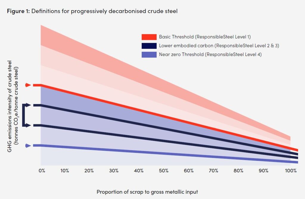 Defi nitions for progressively decarbonised crude steel 