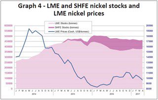 Graph 4 - LME and SHFE nickel stocks and LME nickel prices. Sources: LME, SHFE