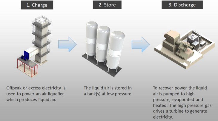 The LAES process in three steps. Image: Highview Power Storage.
