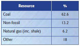Table. Chinese energy breakdown in 2016