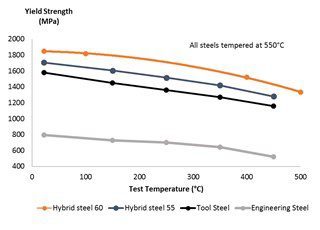 Figure 1. Hybrid Steel maintains high strength at elevated temperatures. Strain rate 0.00025s-1