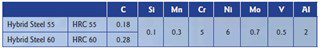 Figure 2. Hybrid Steel contains carefully controlled alloying elements
