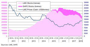 Figure 3. LME and SHFE nickel stocks and LME nickel prices