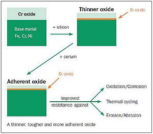 Figure 2. SiO2 + Cr203 oxide layers