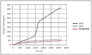 Figure 4: Results of cyclic oxidation tests carried out at different high temperature grades