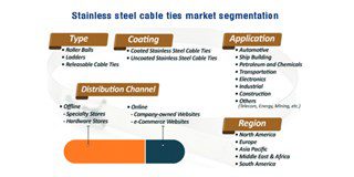Stainless steel cable ties market segmentation