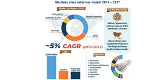Stainless steel cable ties market 2019 – 2027