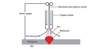 Gas metal arc welding (MAG)