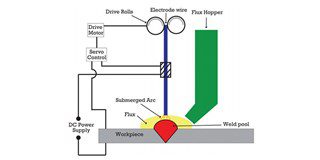 Submerged arc welding (SAW)