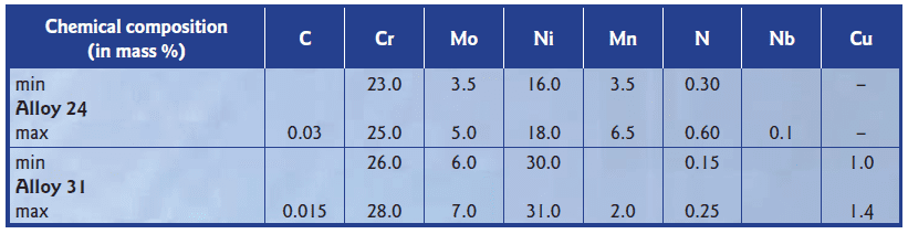 Chemical composition of Alloy 24/1.4565 (nominal) and Alloy 31 (1.4562)