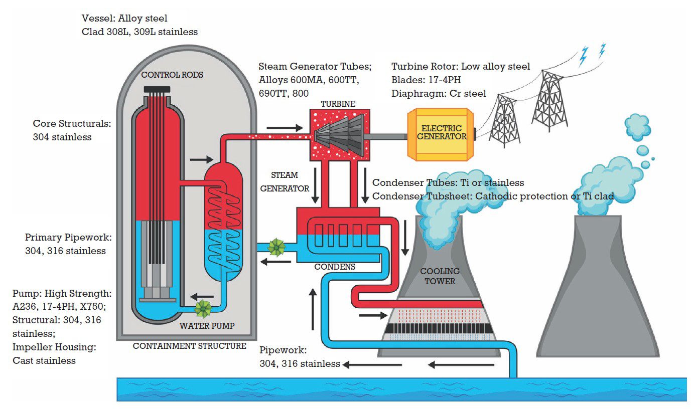 ssw202302-filler-metals-02 Figure 1. Components of a nuclear reactor and their associated metals.