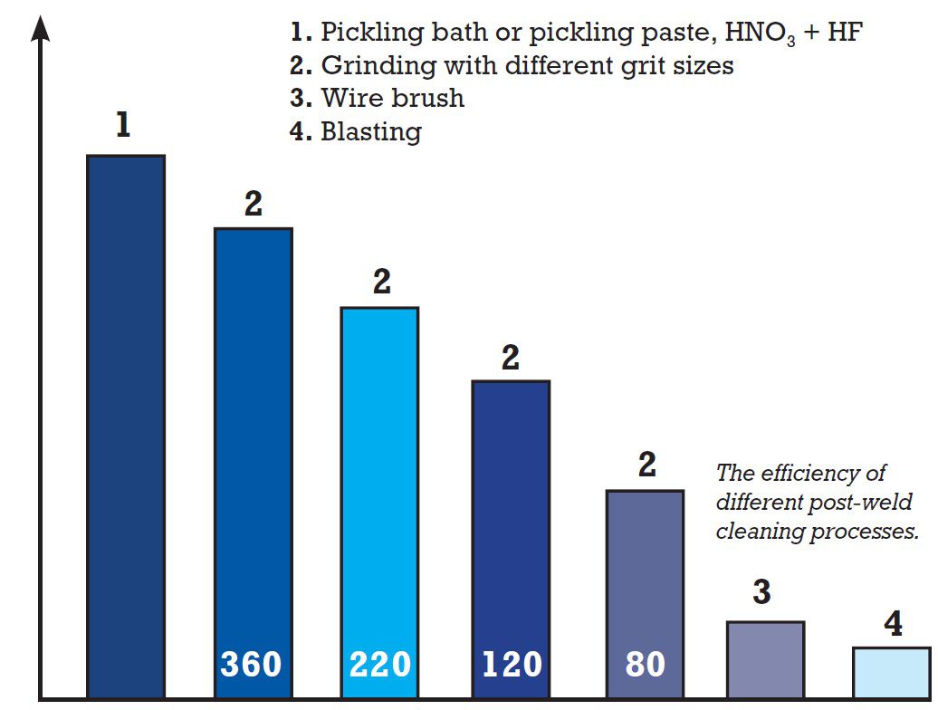Figure 3. The efficiency of different post weld cleaning processes on the pitting potential.