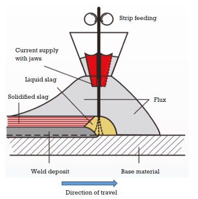 Figure 1. Submerged Arc Welding.