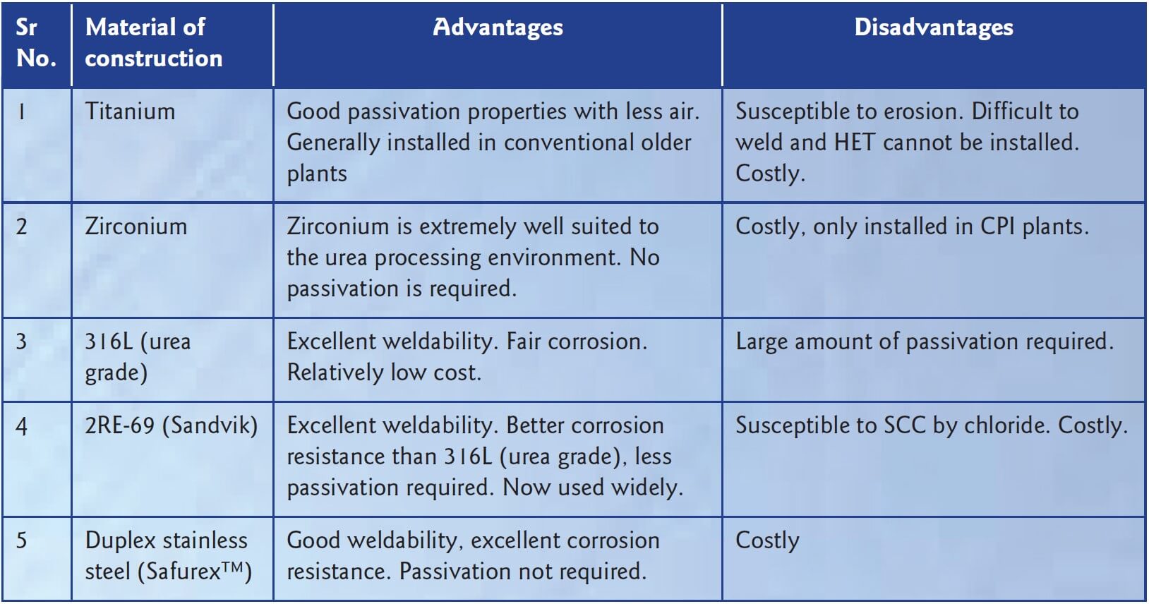 Table 1. Liner materials within a urea reactor