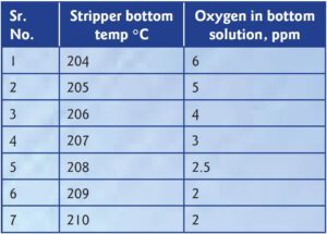  Table 2. Temperature vs O2 in stripper bottom for bi-metallic (Zr/2RE-69)