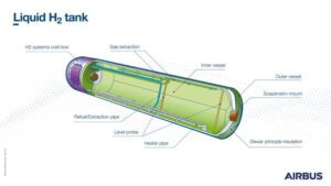 Airbus liquid H2 tank for use in aircraft fuelled by liquid hydrogen.