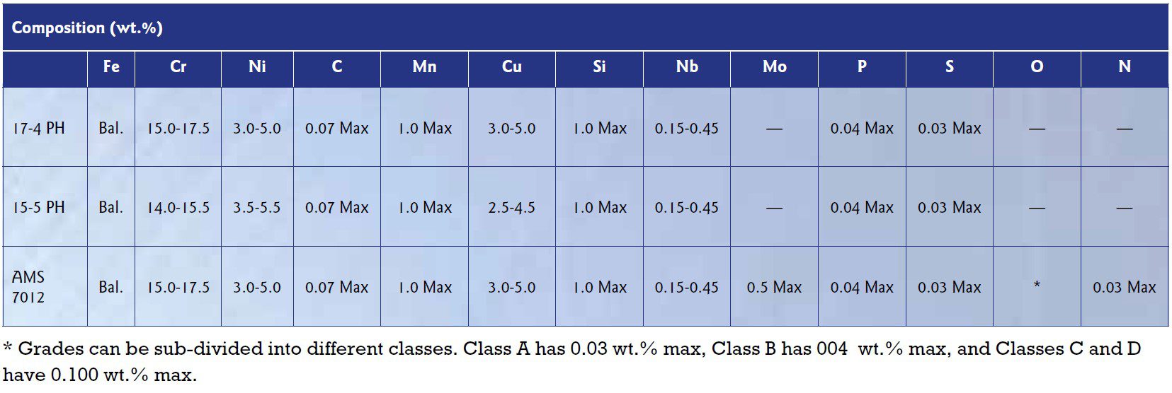 Table 1. Summary of specified compositions for PH martensitic grade stainless steels.
