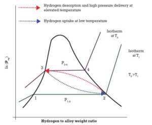 Fig. 1. Use of reversible hydride-forming alloy for temperature swing hydrogen compression and delivery