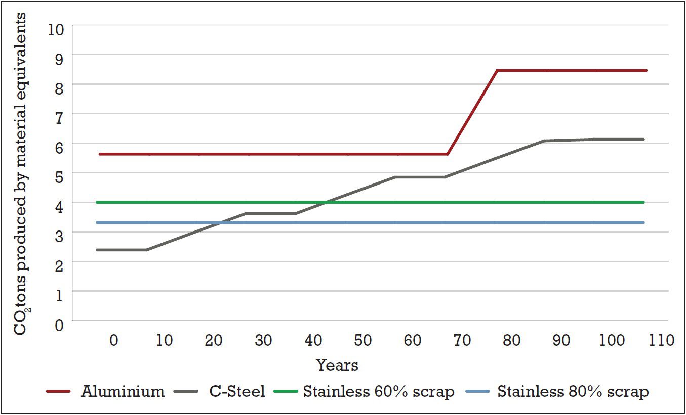 Figure 2. CO2 production emissions for alloys in structures over 110 years of operational life