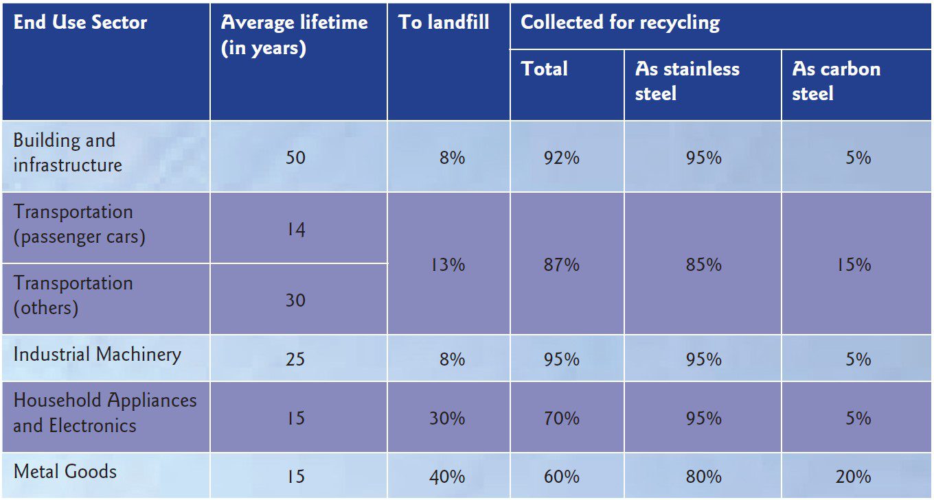 Table 1. Lifecycle of stainless steel in main application sectors…
