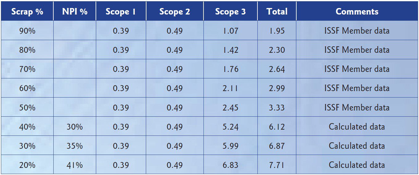 Table 2. Stainless Steel Average Production Emissions by Recycled Content