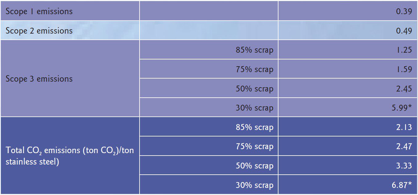 Table 3. Total emissions