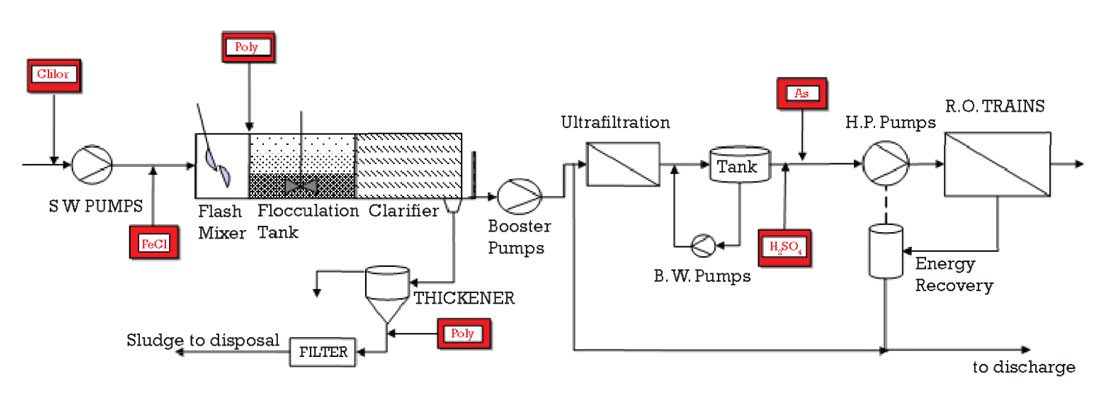 High-alloy stainless steel in seawater desalination processes - Stainless  Steel World