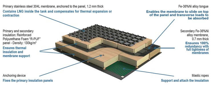 ssw202212-lng-03 GTT has received an Approval in Principle from Lloyd’s Register EMEA for GTT NEXT1, its future cargo containment system for to LNG carriers.
