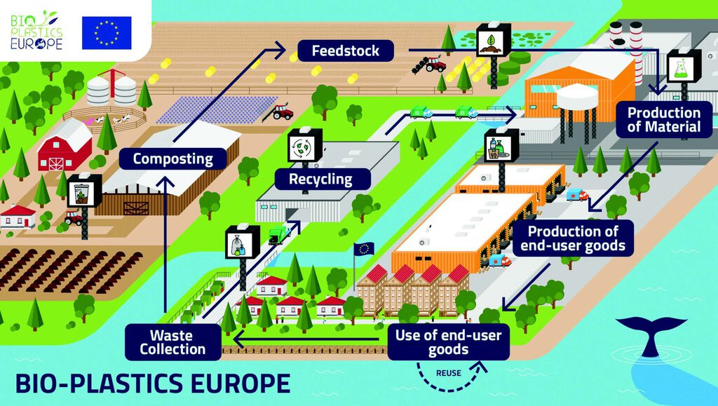 How recycling of bioplastics works. Source: https://bioplasticseurope.eu/project.