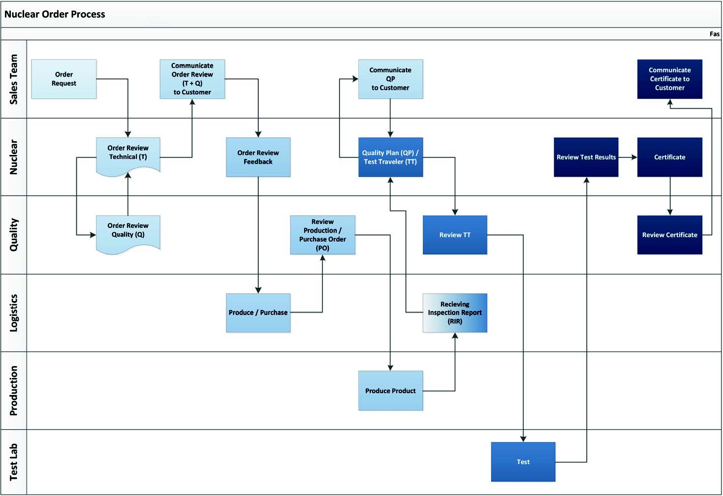 ssw202302-filler-metals-03 Figure 2. The nuclear filler metals order process creates quality checks, redundancies and transparency with the system.